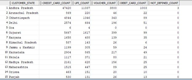 SQL Output Total Revenue